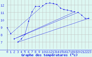 Courbe de tempratures pour Le Touquet (62)