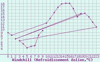 Courbe du refroidissement olien pour Villarzel (Sw)
