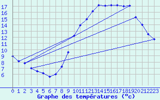 Courbe de tempratures pour Chteaudun (28)