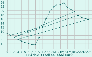 Courbe de l'humidex pour Sisteron (04)