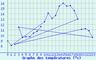 Courbe de tempratures pour Formigures (66)