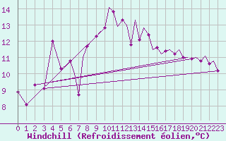 Courbe du refroidissement olien pour Ibiza (Esp)
