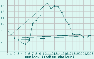 Courbe de l'humidex pour Locarno (Sw)