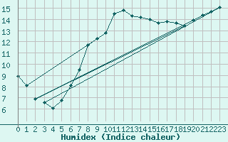 Courbe de l'humidex pour Ylistaro Pelma