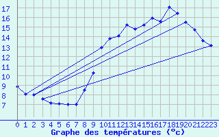 Courbe de tempratures pour Cos (09)