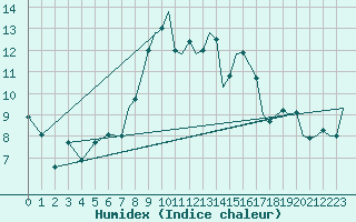 Courbe de l'humidex pour Wattisham