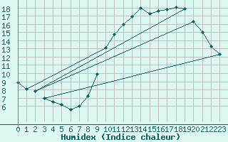 Courbe de l'humidex pour Chteaudun (28)