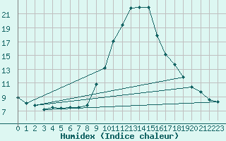 Courbe de l'humidex pour Leoben