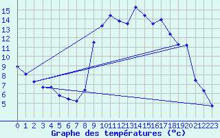 Courbe de tempratures pour Ruffiac (47)