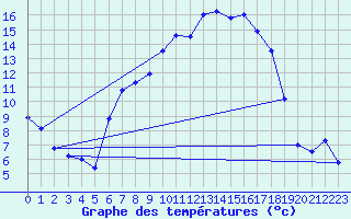 Courbe de tempratures pour Feuchtwangen-Heilbronn