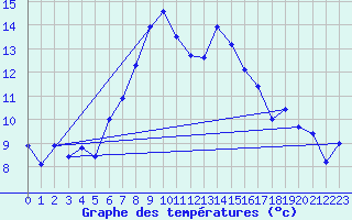 Courbe de tempratures pour Guetsch