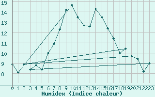 Courbe de l'humidex pour Guetsch