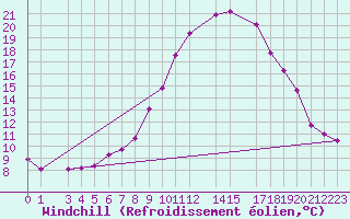 Courbe du refroidissement olien pour Touggourt