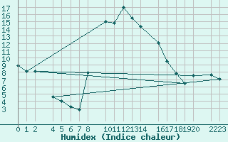 Courbe de l'humidex pour Bielsa