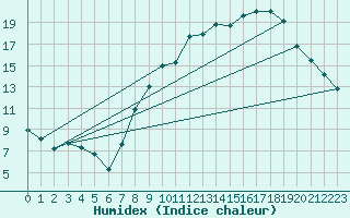 Courbe de l'humidex pour Seichamps (54)