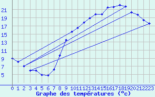 Courbe de tempratures pour Sars-et-Rosires (59)