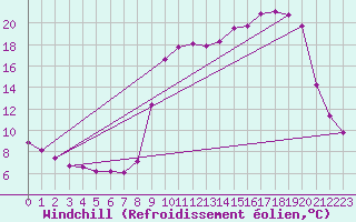 Courbe du refroidissement olien pour Jarnages (23)