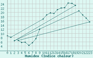 Courbe de l'humidex pour Sgur-le-Chteau (19)