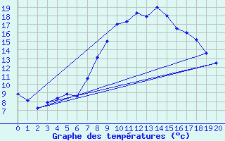 Courbe de tempratures pour Zermatt