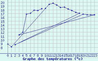 Courbe de tempratures pour Skillinge