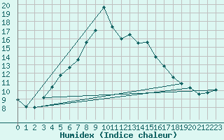 Courbe de l'humidex pour Holmon