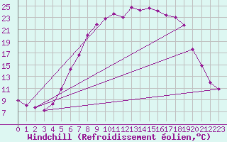 Courbe du refroidissement olien pour Kjeller Ap