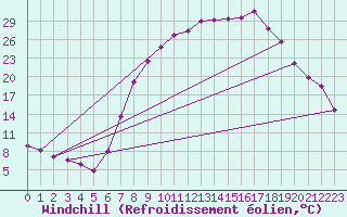 Courbe du refroidissement olien pour Palacios de la Sierra