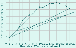 Courbe de l'humidex pour Vesanto Kk