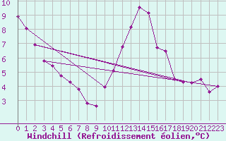 Courbe du refroidissement olien pour Courcouronnes (91)