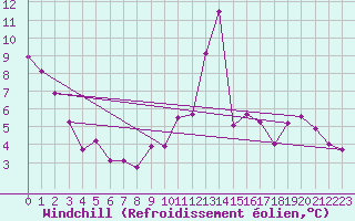 Courbe du refroidissement olien pour Pointe de Socoa (64)