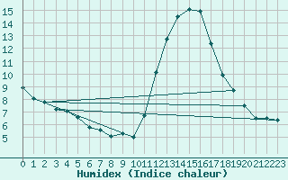 Courbe de l'humidex pour Biscarrosse (40)