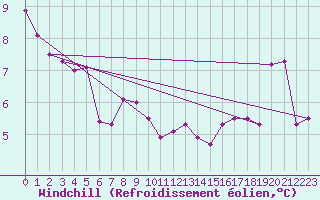 Courbe du refroidissement olien pour Le Luc (83)