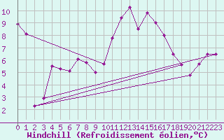 Courbe du refroidissement olien pour Mouilleron-le-Captif (85)