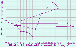 Courbe du refroidissement olien pour Tthieu (40)