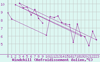 Courbe du refroidissement olien pour Mosen