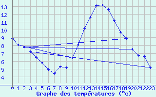 Courbe de tempratures pour Besn (44)