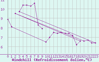 Courbe du refroidissement olien pour Saint-Julien-en-Quint (26)