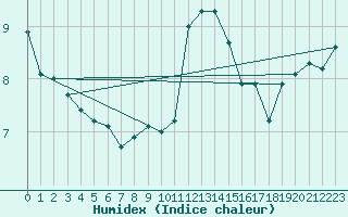 Courbe de l'humidex pour Milford Haven