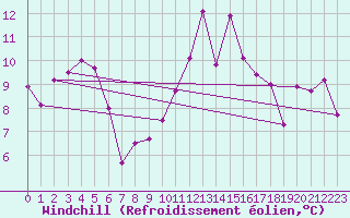 Courbe du refroidissement olien pour La Grand-Combe (30)