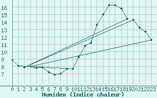 Courbe de l'humidex pour Cap de la Hve (76)