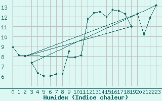 Courbe de l'humidex pour Bremerhaven