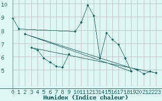 Courbe de l'humidex pour Casement Aerodrome