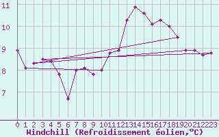 Courbe du refroidissement olien pour Ouessant (29)
