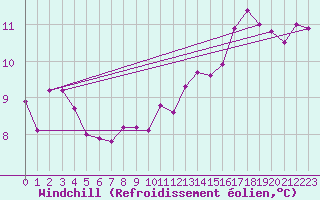 Courbe du refroidissement olien pour Albi (81)