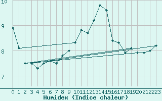 Courbe de l'humidex pour Spa - La Sauvenire (Be)