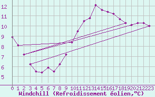 Courbe du refroidissement olien pour Pordic (22)