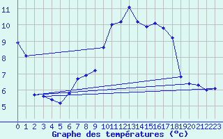 Courbe de tempratures pour Hoernli