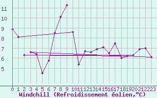 Courbe du refroidissement olien pour Zwerndorf-Marchegg