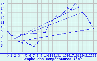 Courbe de tempratures pour Sublaines (37)