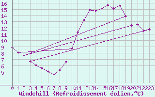 Courbe du refroidissement olien pour Lille (59)